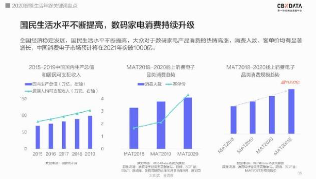 电子产品消费规模增长，智能生活涌现了这四个关键词